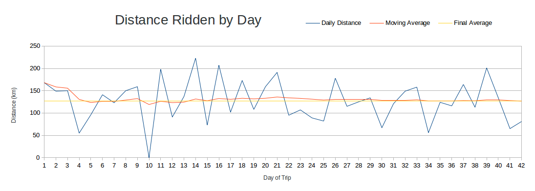 Distance summarized by day