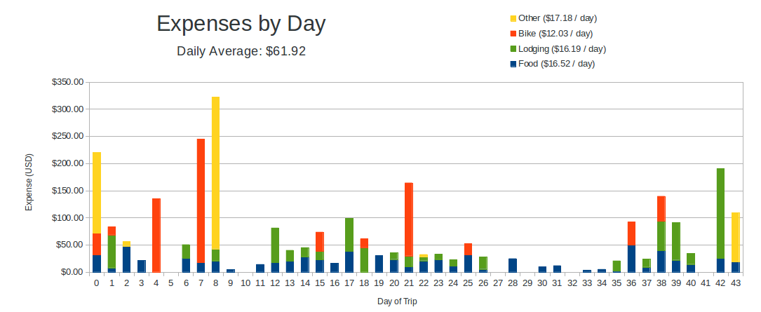 Daily expenses by category