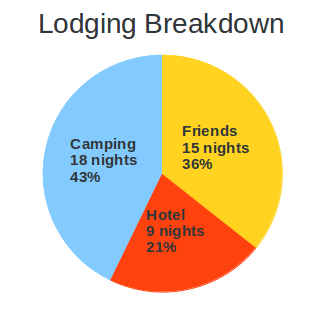 Lodging given by days and as percentage
