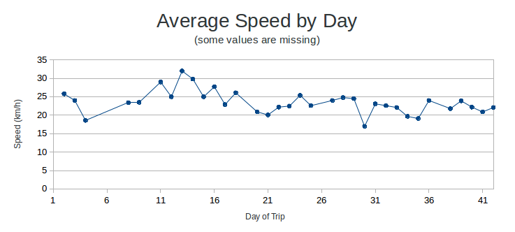 Speed summarized by day