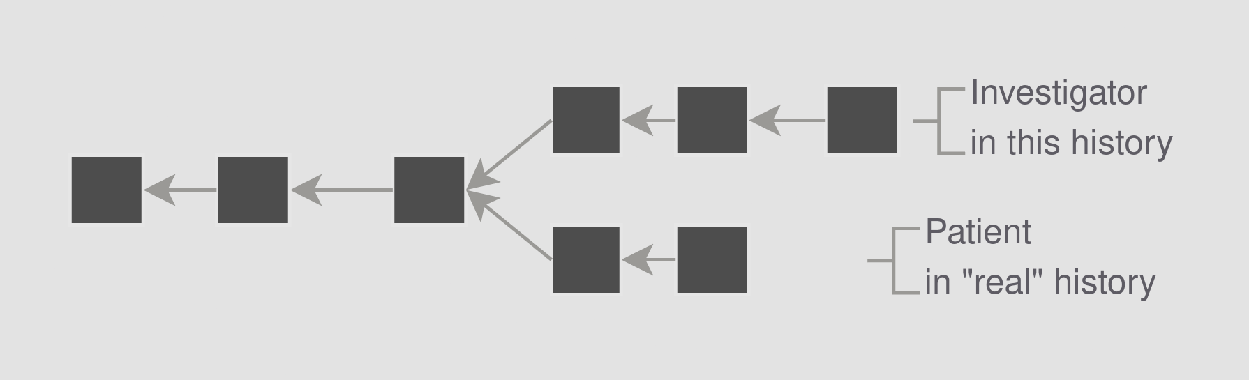 A blockchain reorganization